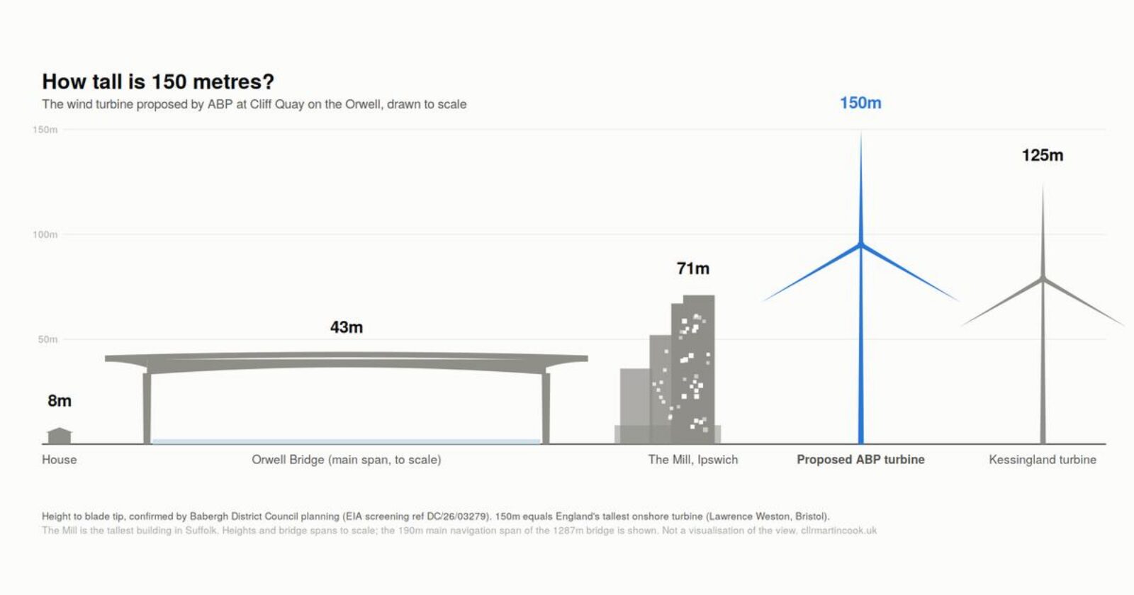 The proposed turbine to scale against local landmarks. Heights accurate; my own illustration, not an official image.